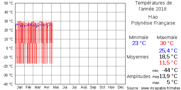 Températures de l'année 2018 pour Hao, Polynésie Française