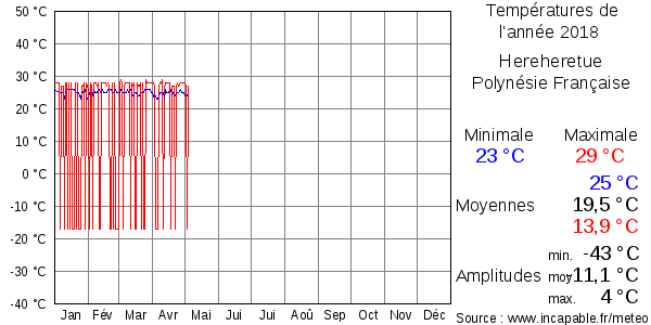 Températures de l'année 2018 pour Hereheretue, Polynésie Française