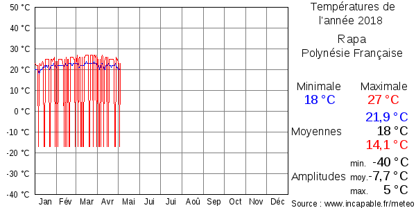 Températures de l'année 2018 pour Rapa, Polynésie Française