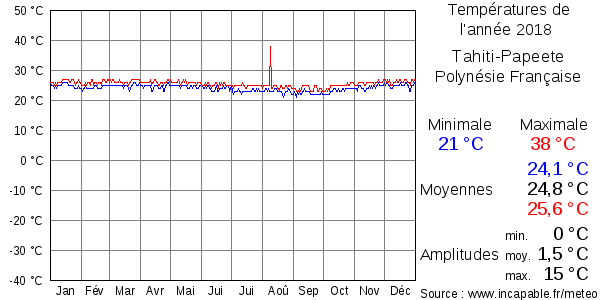 Températures de l'année 2018 pour Tahiti-Papeete, Polynésie Française