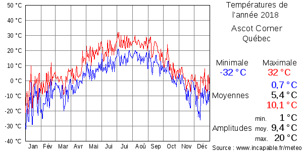 Températures de l'année 2018 pour Ascot Corner, Québec