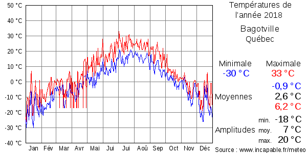 Températures de l'année 2018 pour Bagotville, Québec