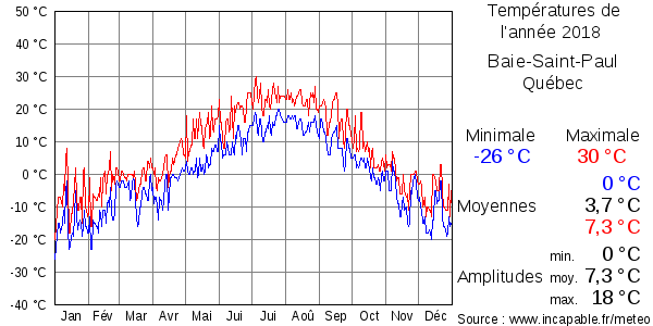 Températures de l'année 2018 pour Baie-Saint-Paul, Québec