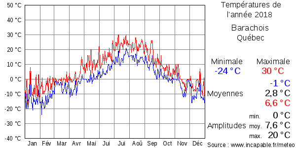 Températures de l'année 2018 pour Barachois, Québec
