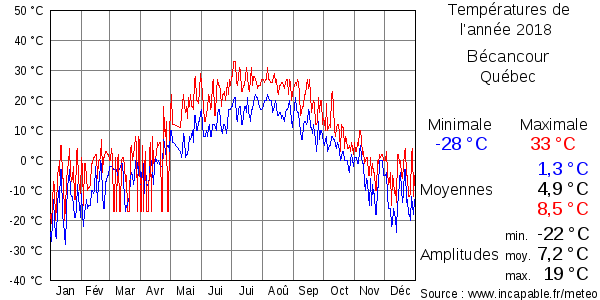 Températures de l'année 2018 pour Bécancour, Québec