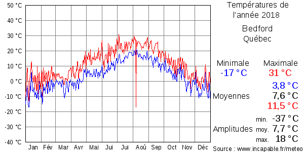 Températures de l'année 2018 pour Bedford, Québec