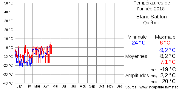 Températures de l'année 2018 pour Blanc Sablon, Québec