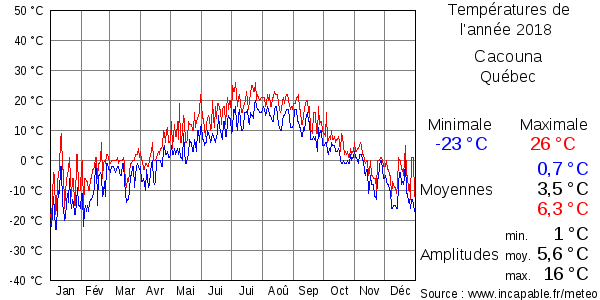 Températures de l'année 2018 pour Cacouna, Québec