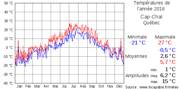 Températures de l'année 2018 pour Cap-Chat, Québec