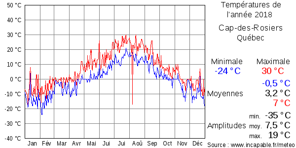 Températures de l'année 2018 pour Cap-des-Rosiers, Québec
