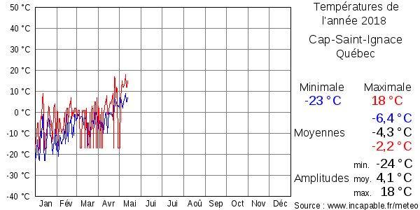 Températures de l'année 2018 pour Cap-Saint-Ignace, Québec