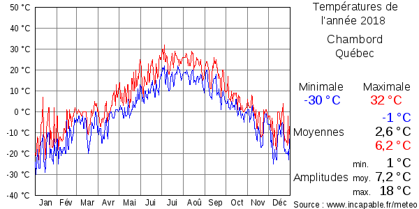 Températures de l'année 2018 pour Chambord, Québec