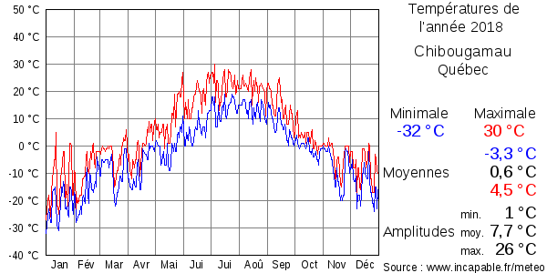 Températures de l'année 2018 pour Chibougamau, Québec