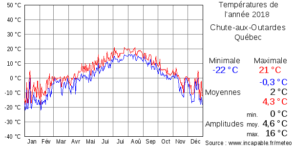 Températures de l'année 2018 pour Chute-aux-Outardes, Québec