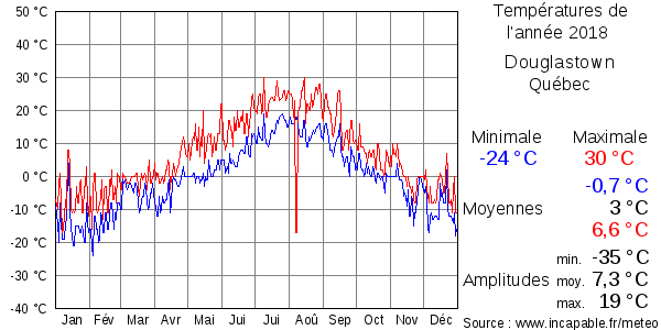 Températures de l'année 2018 pour Douglastown, Québec