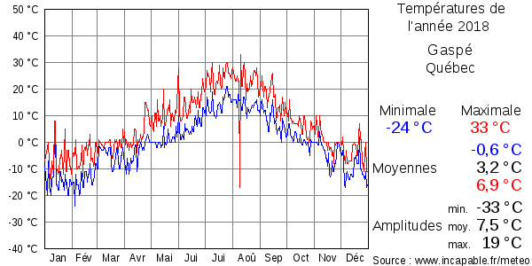 Températures de l'année 2018 pour Gaspé, Québec