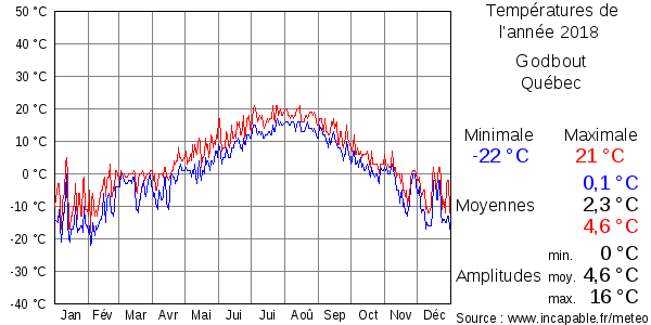 Températures de l'année 2018 pour Godbout, Québec
