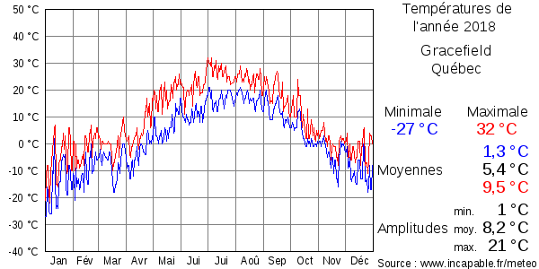 Températures de l'année 2018 pour Gracefield, Québec