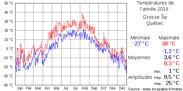 Températures de l'année 2018 pour Grosse Île, Québec