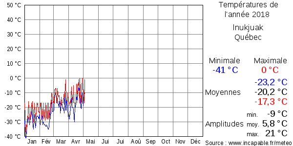 Températures de l'année 2018 pour Inukjuak, Québec