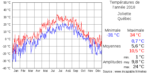 Températures de l'année 2018 pour Joliette, Québec