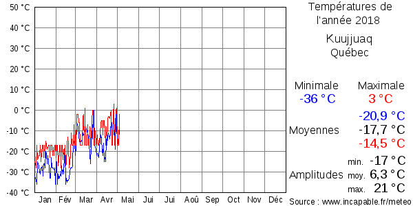 Températures de l'année 2018 pour Kuujjuaq, Québec