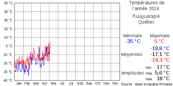 Températures de l'année 2018 pour Kuujjuarapik, Québec