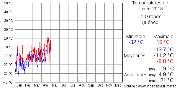 Températures de l'année 2018 pour La Grande, Québec