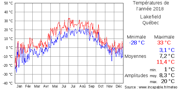 Températures de l'année 2018 pour Lakefield, Québec