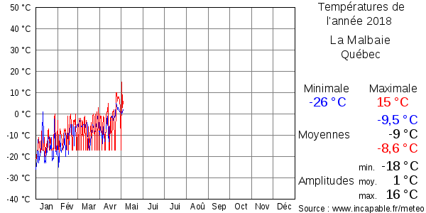 Températures de l'année 2018 pour La Malbaie, Québec