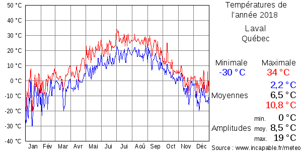 Températures de l'année 2018 pour Laval, Québec