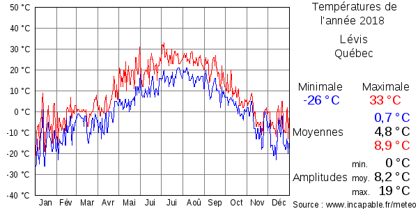 Températures de l'année 2018 pour Lévis, Québec