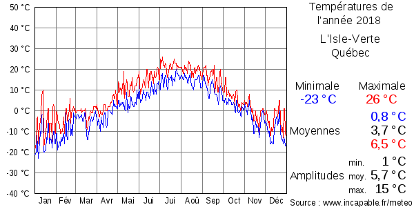 Températures de l'année 2018 pour L'Isle-Verte, Québec