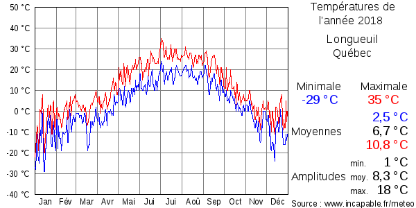 Températures de l'année 2018 pour Longueuil, Québec