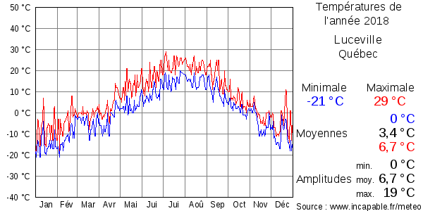 Températures de l'année 2018 pour Luceville, Québec