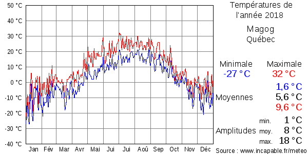 Températures de l'année 2018 pour Magog, Québec
