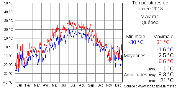Températures de l'année 2018 pour Malartic, Québec