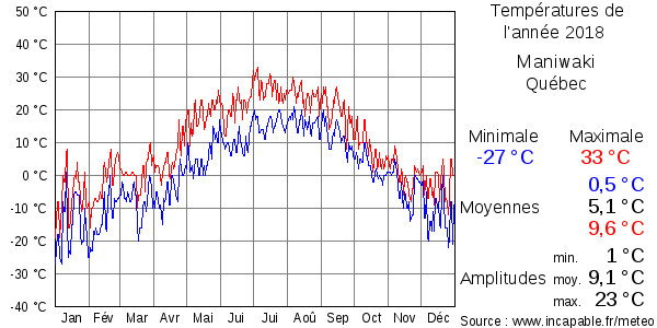 Températures de l'année 2018 pour Maniwaki, Québec