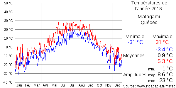 Températures de l'année 2018 pour Matagami, Québec