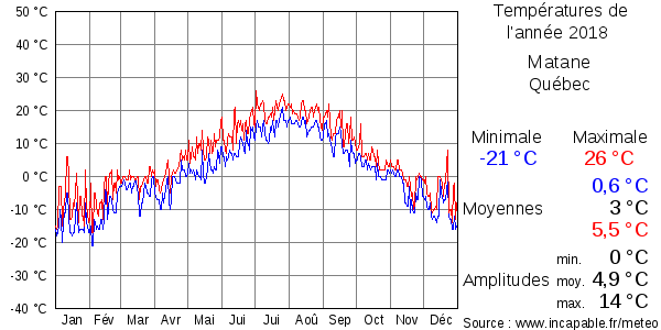 Températures de l'année 2018 pour Matane, Québec