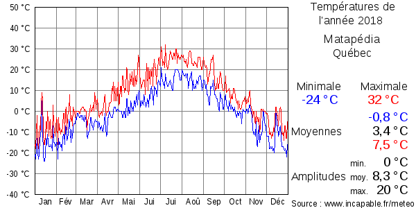 Températures de l'année 2018 pour Matapédia, Québec
