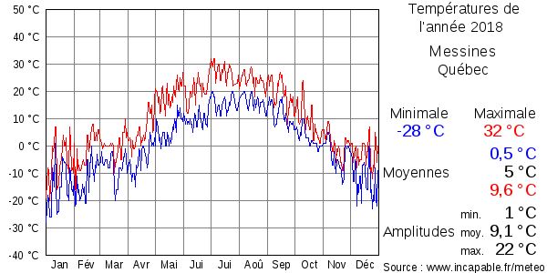 Températures de l'année 2018 pour Messines, Québec