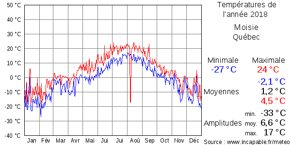 Températures de l'année 2018 pour Moisie, Québec