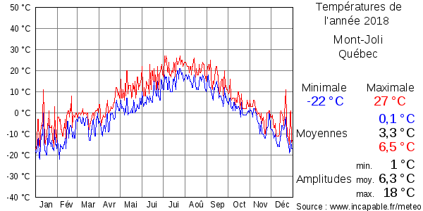 Températures de l'année 2018 pour Mont-Joli, Québec