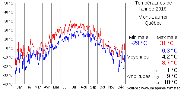 Températures de l'année 2018 pour Mont-Laurier, Québec