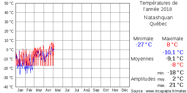 Températures de l'année 2018 pour Natashquan, Québec