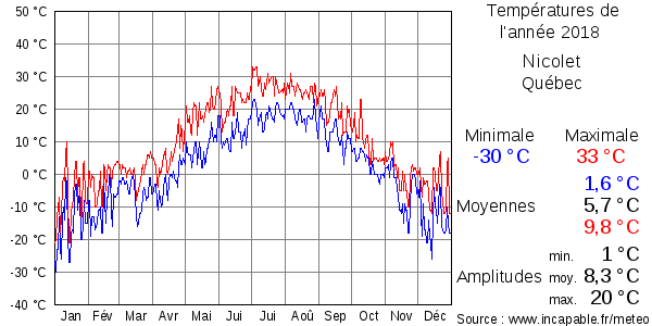 Températures de l'année 2018 pour Nicolet, Québec