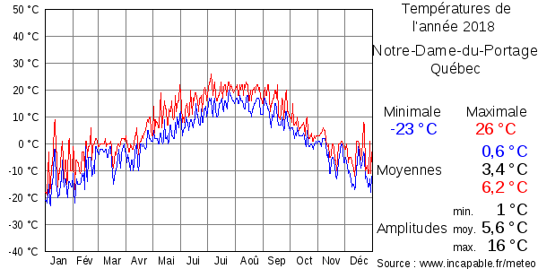 Températures de l'année 2018 pour Notre-Dame-du-Portage, Québec