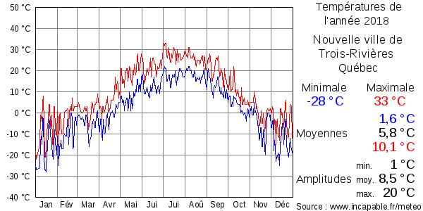 Températures de l'année 2018 pour Nouvelle ville de Trois-Rivières, Québec