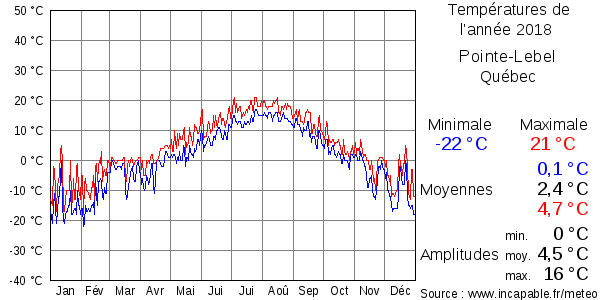 Températures de l'année 2018 pour Pointe-Lebel, Québec